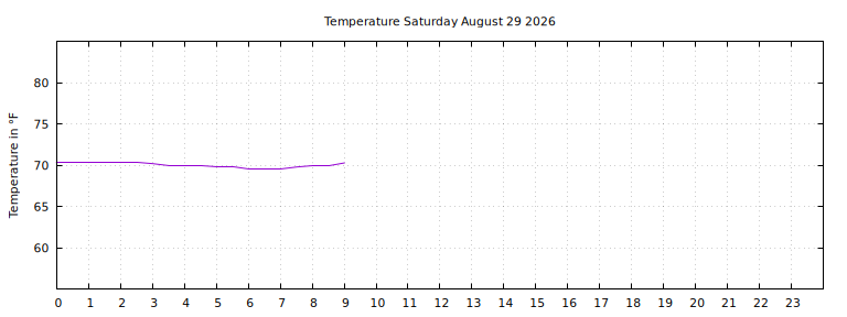 [Temperature today graph]