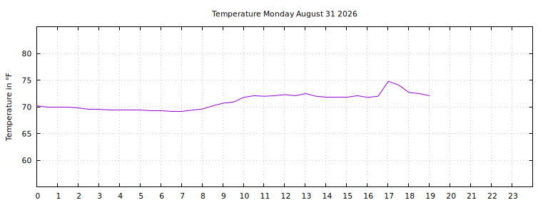 [Temperature today graph]