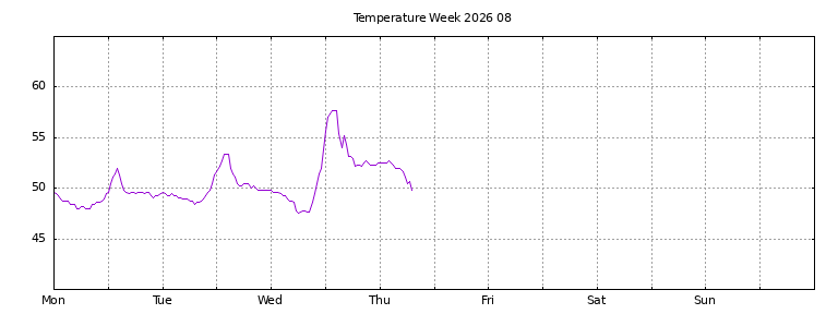 [Temperature this week graph]