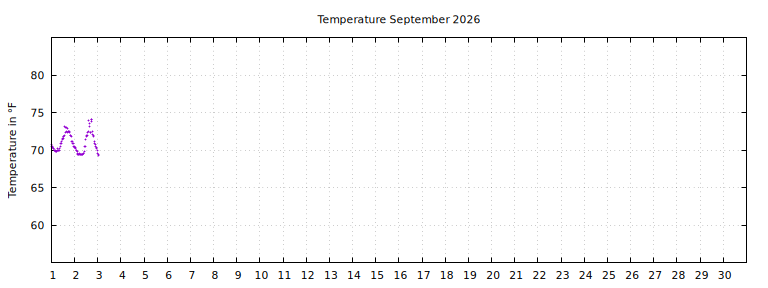 [Temperature this month graph]