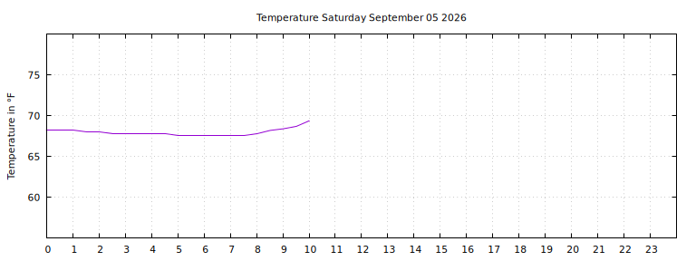 [Temperature today graph]