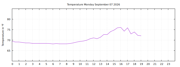 [Temperature today graph]