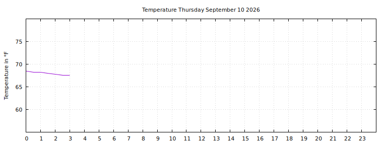 [Temperature today graph]