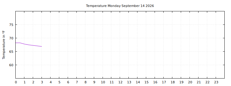 [Temperature today graph]