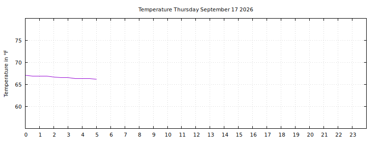 [Temperature today graph]