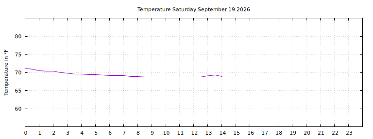 [Temperature today graph]