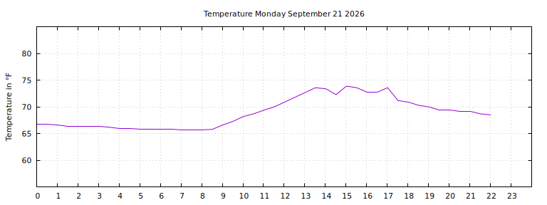 [Temperature today graph]