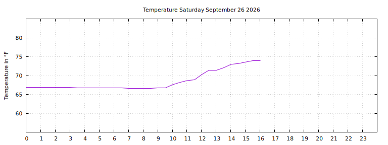 [Temperature today graph]