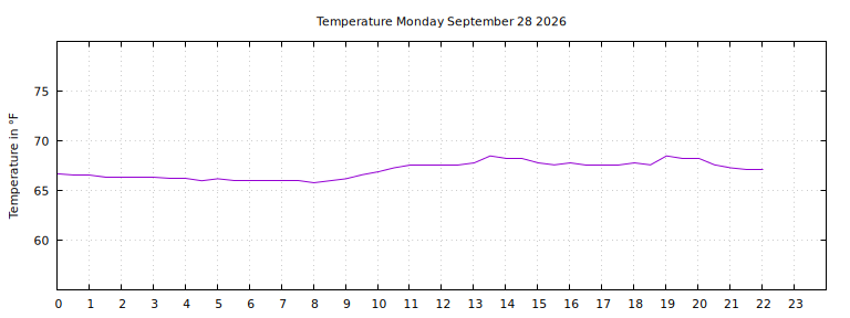 [Temperature today graph]