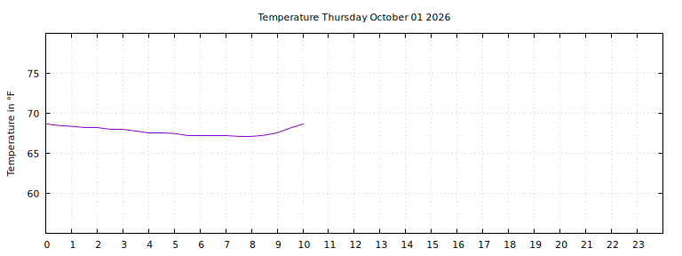 [Temperature today graph]