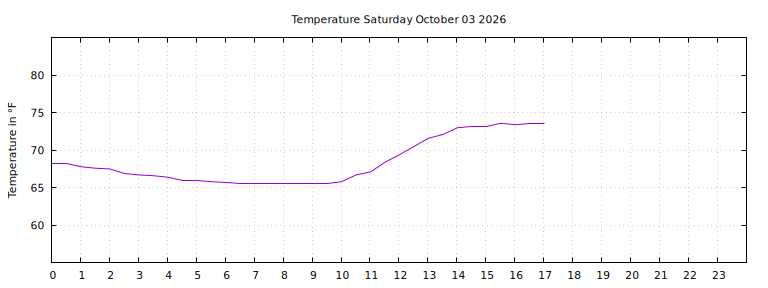 [Temperature today graph]
