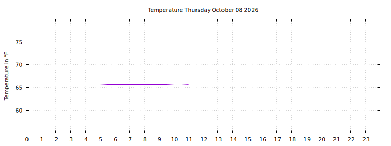 [Temperature today graph]