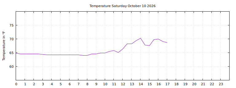 [Temperature today graph]