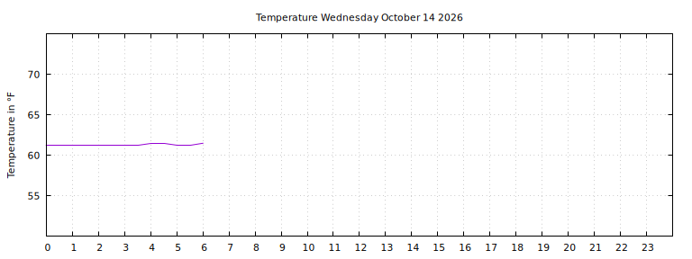 [Temperature today graph]