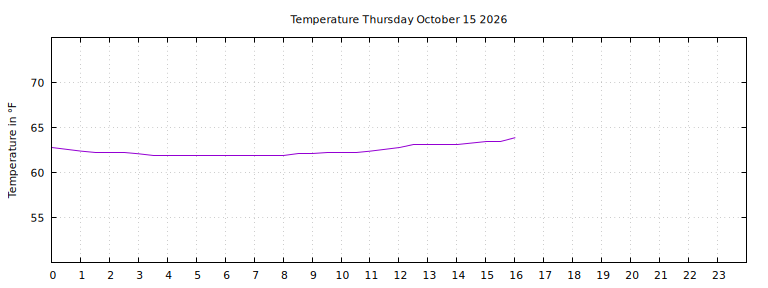 [Temperature today graph]