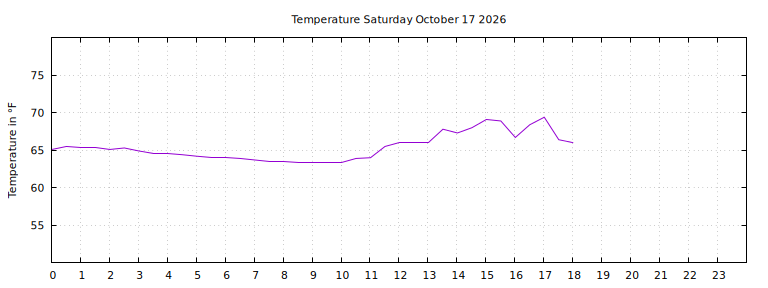 [Temperature today graph]