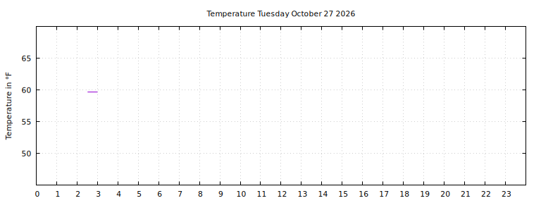 [Temperature today graph]
