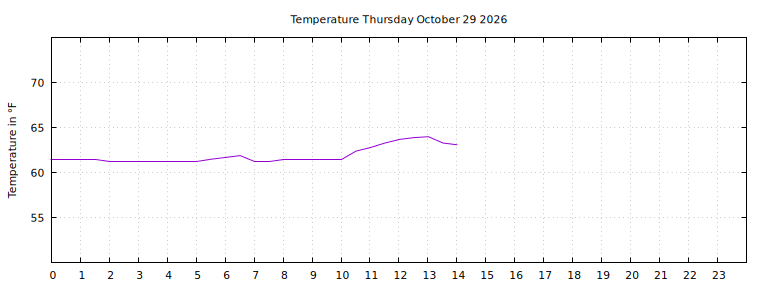 [Temperature today graph]
