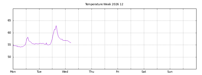 [Temperature this week graph]