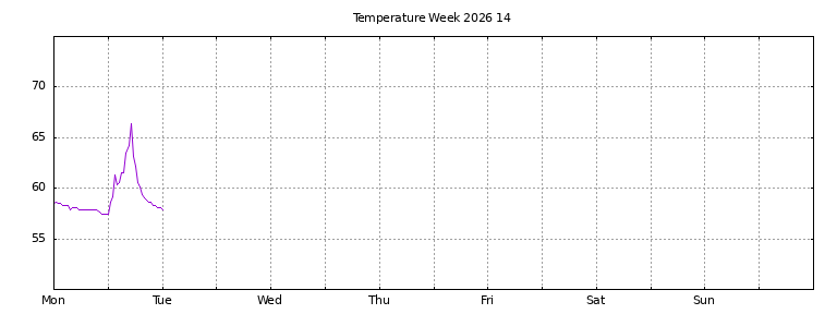 [Temperature this week graph]