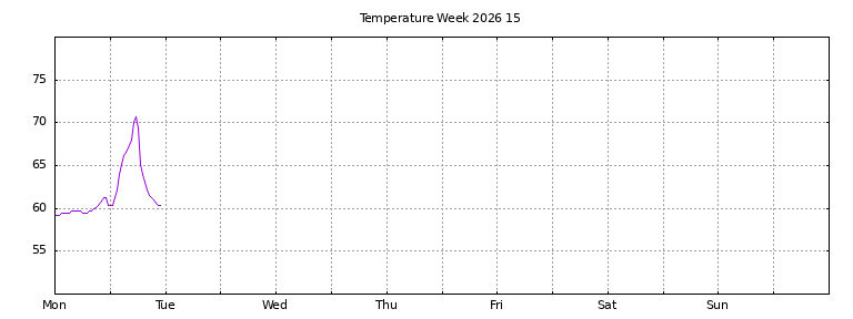 [Temperature this week graph]