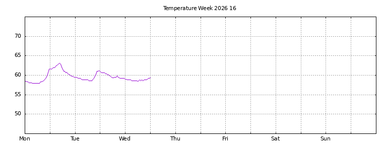 [Temperature this week graph]