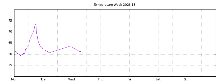 [Temperature this week graph]