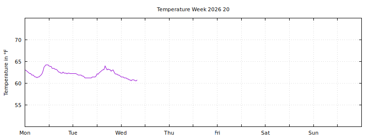 [Temperature this week graph]