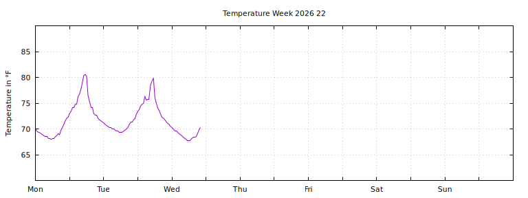 [Temperature this week graph]