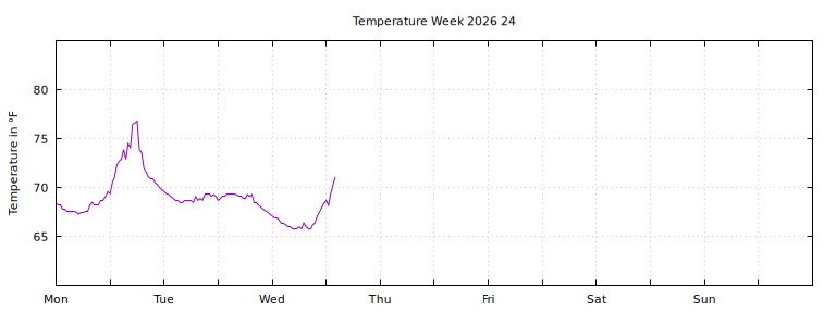 [Temperature this week graph]
