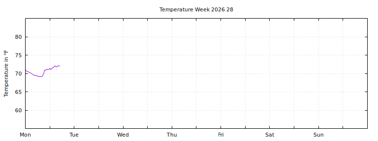 [Temperature this week graph]