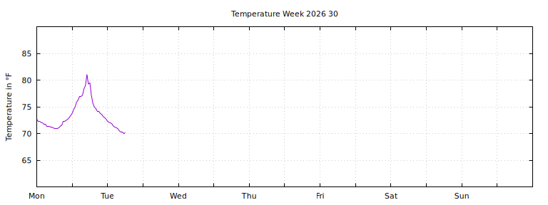 [Temperature this week graph]