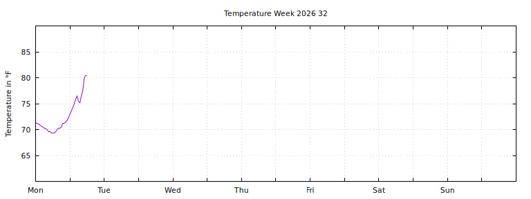 [Temperature this week graph]