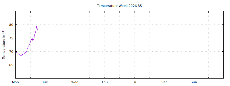 [Temperature this week graph]