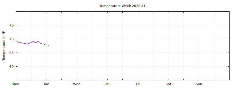 [Temperature this week graph]