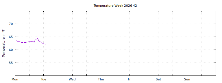 [Temperature this week graph]