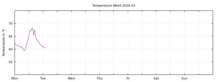 [Temperature this week graph]