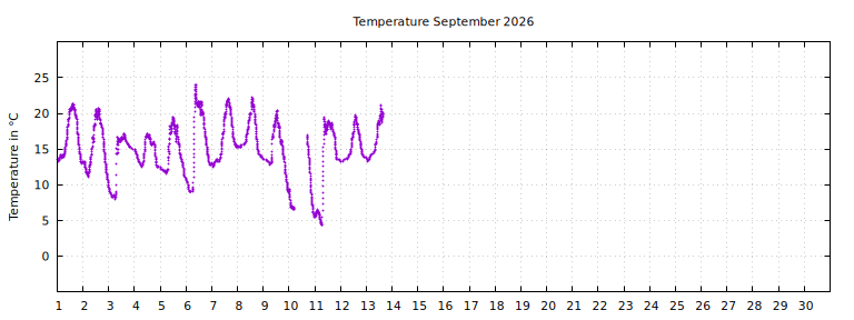 [Temperature this month graph]