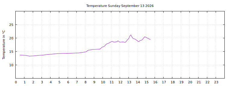 [Temperature today graph]