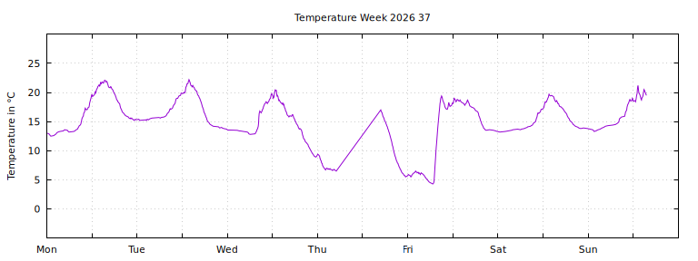 [Temperature this week graph]