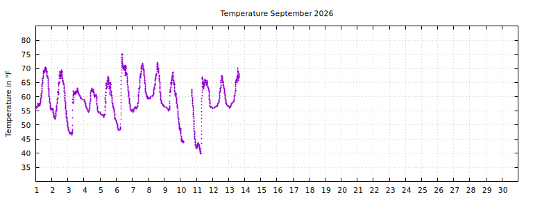 [Temperature this month graph]