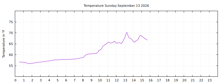 [Temperature today graph]