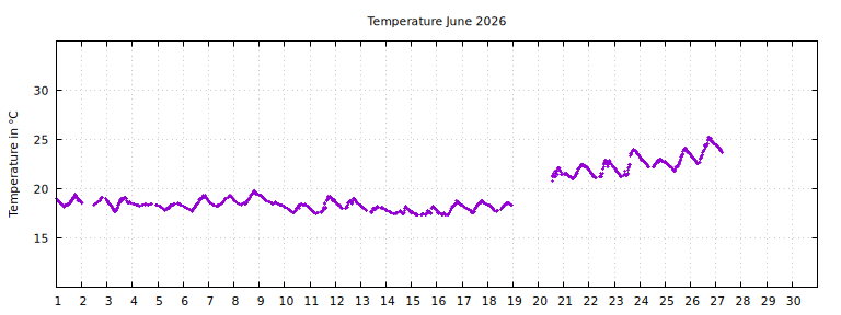 [Temperature this month graph]