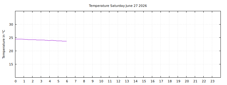 [Temperature today graph]