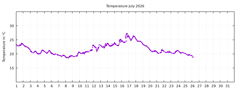 [Temperature this month graph]