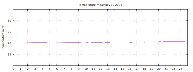 [Temperature today graph]