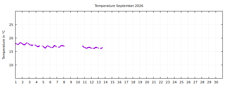 [Temperature this month graph]