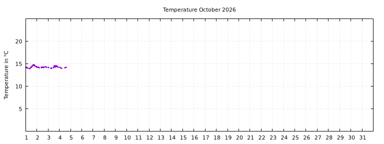 [Temperature this month graph]