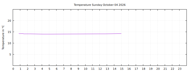 [Temperature today graph]