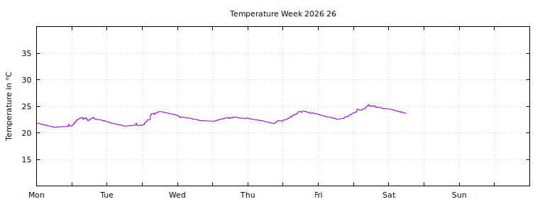 [Temperature this week graph]